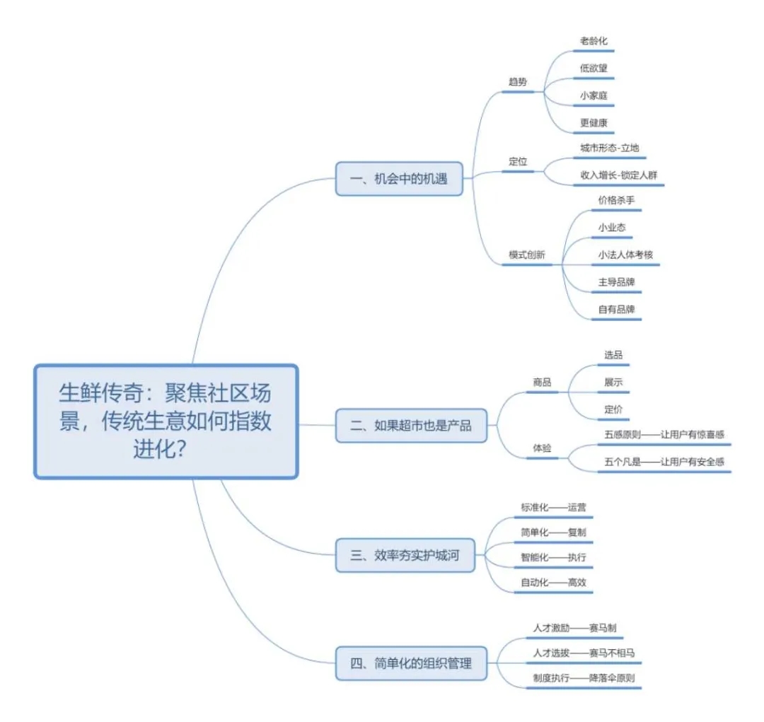 混沌大学王卫生鲜传奇《聚焦社区场景，传统生意如何指数进化？》视频课程百度网盘下载 混沌大学 第2张